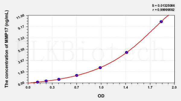 Human MMP17 (Matrix Metalloproteinase 17) ELISA Kit