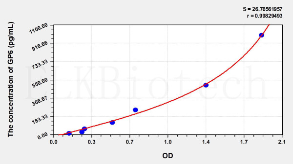 Human GP6 (Glycoprotein VI, Platelet) ELISA Kit