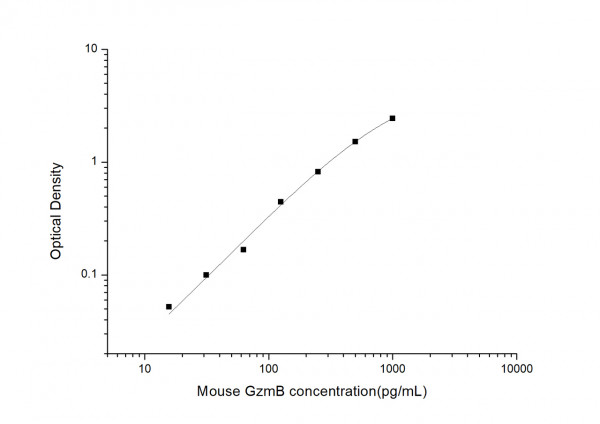 Mouse Gzms-B (granzyme B) ELISA Kit