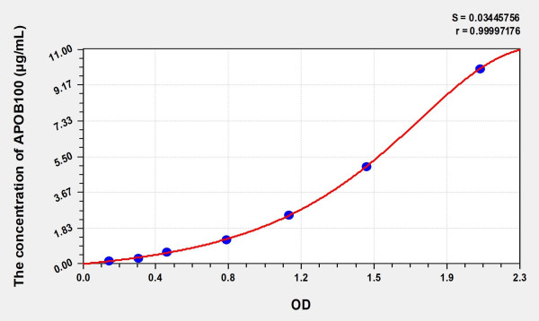 EasyStep Human APOB100 (Apolipoprotein B100) ELISA Kit