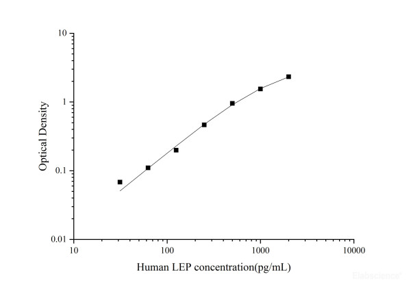 Uncoated Human LEP(Leptin) ELISA Kit