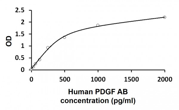 Human PDGF AB ELISA Kit