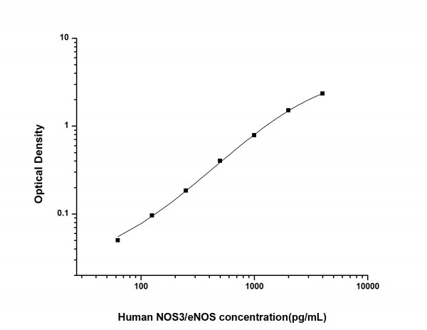 Human NOS3/eNOS (Nitric Oxide Synthase 3, Endothelial) ELISA Kit