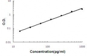 TNF alpha BioAssay(TM) ELISA Kit, Rat