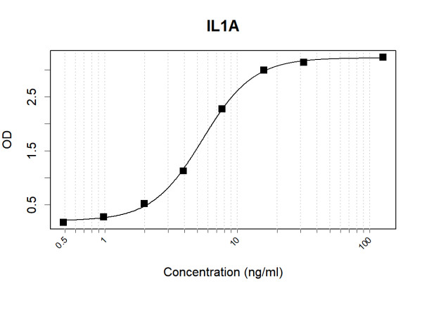 Anti-Human IL-1 alpha Antibody Pair