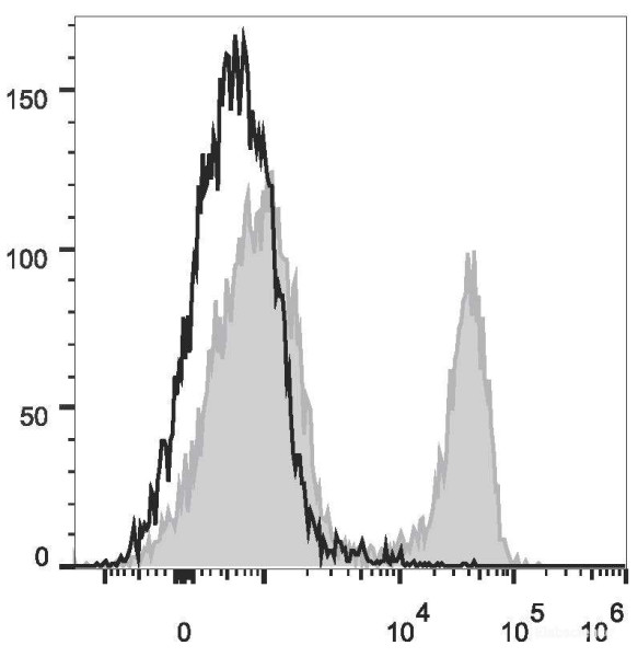 Anti-Mouse CD3epsilon (FITC Conjugated)[145-2C11], clone 145-2C11