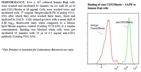 Anti-CD32 (human), clone 7.3, Biotin conjugated