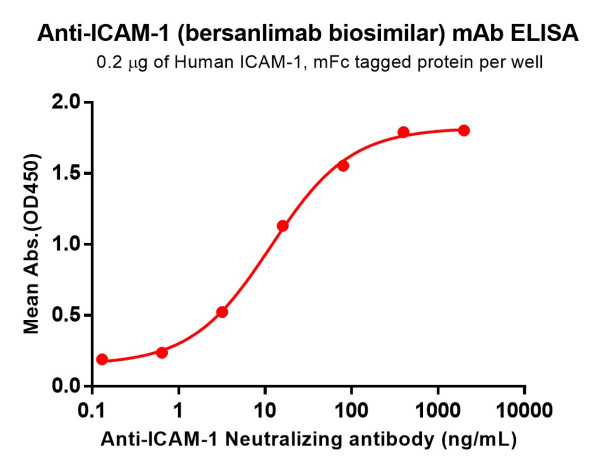 Anti-ICAM-1 (bersanlimab biosimilar) mAb