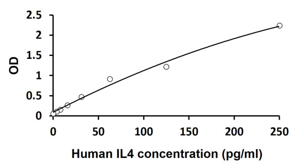Human IL4 ELISA Kit
