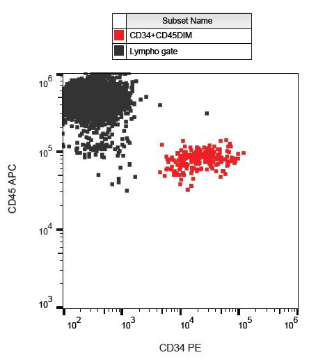 Anti-CD34, clone QBEnd-10 (PE)