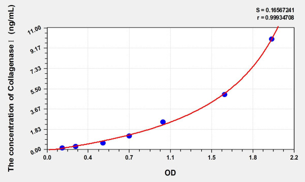 Human Collagenase I Microsample ELISA Kit