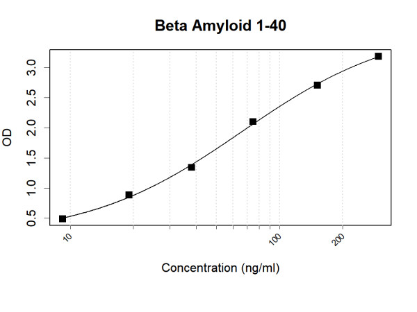 Anti-Human Beta Amyloid 1-40 Antibody Pair
