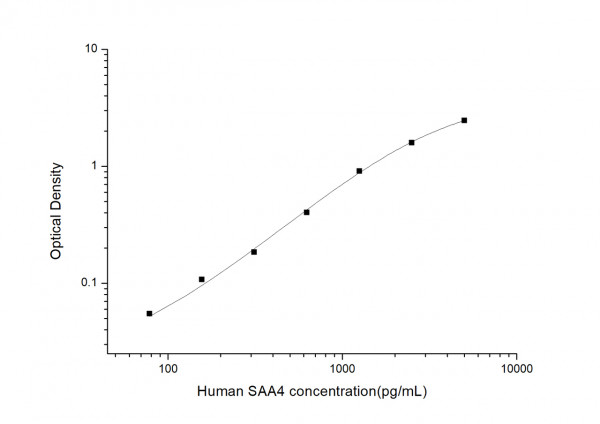 Human SAA4 (Serum Amyloid A4) ELISA Kit