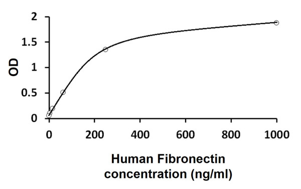 Human Fibronectin ELISA Kit