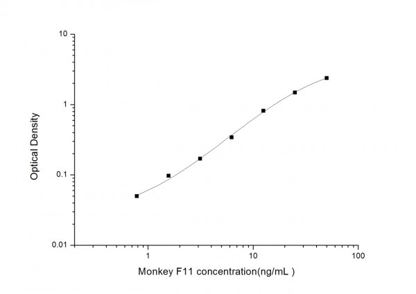 Monkey F11 (Coagulation Factor XI) ELISA Kit
