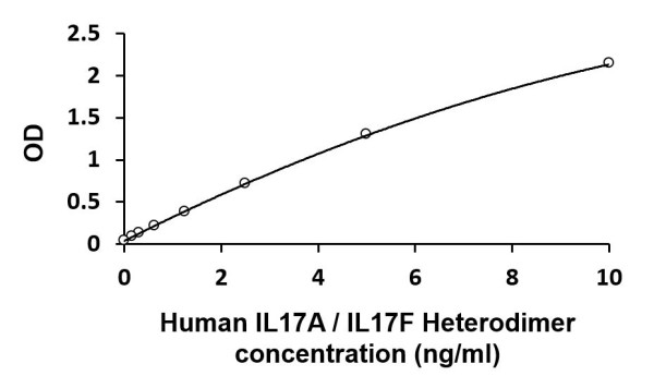 Human IL17A / IL17F Heterodimer ELISA Kit