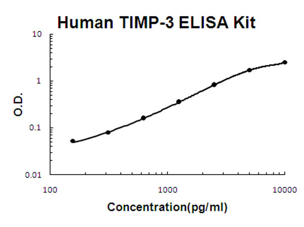Human TIMP-3 ELISA Kit