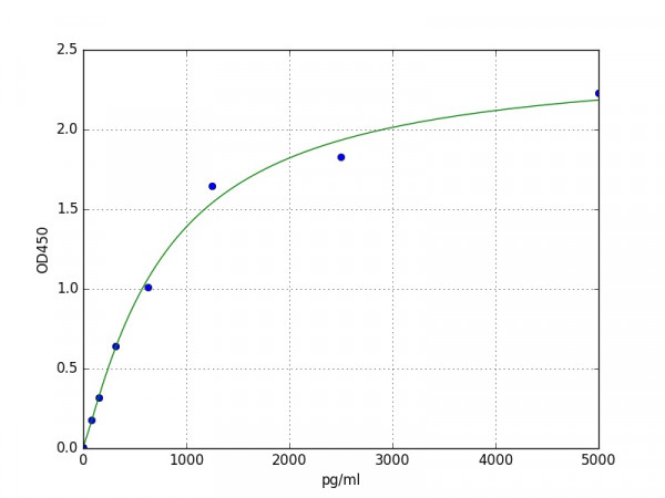 Porcine CRP ELISA Kit