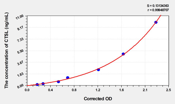 Mouse CTSL (Cathepsin L) Microsample ELISA Kit