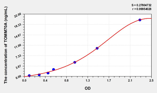 Human TOMM70A (Translocase Of Outer Mitochondrial Membrane 70A) Microsample ELISA Kit