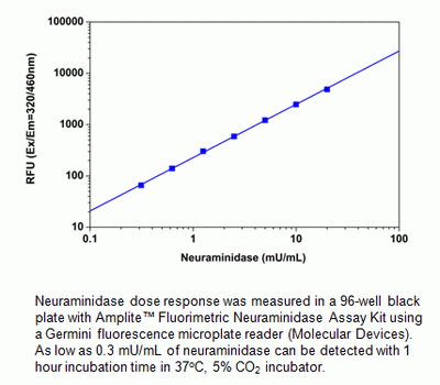 Amplite(TM) Fluorimetric Neuraminidase Assay Kit *Blue Fluorescence*