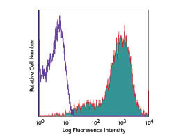 Anti-CD69 (Armenian Hamster) Allophycocyanin Conjugated, clone H1.2F3