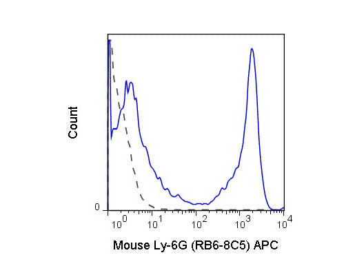 Anti-Ly-6G (Gr-1) Allophycocyanin Conjugated, clone RB6-8C5