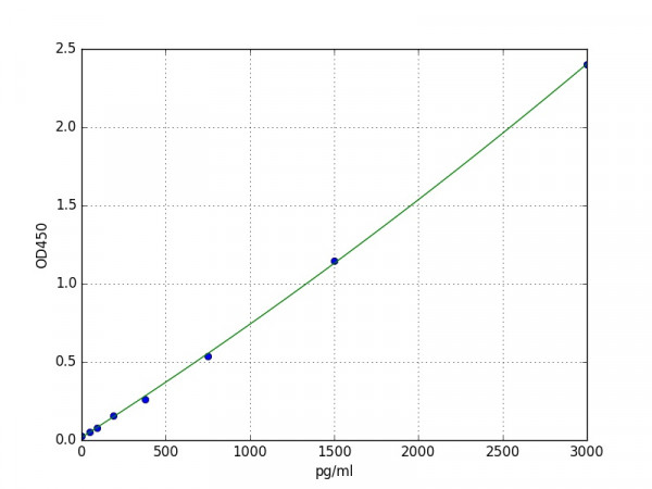 Mouse CXCL9 / MIG ELISA Kit