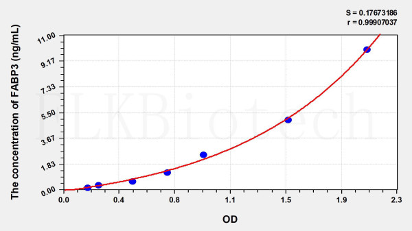 Mouse FABP3 (Fatty Acid Binding Protein 3, Muscle And Heart) ELISA Kit