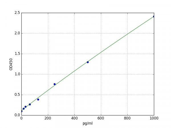 Chicken bFGF / FGF2 / Basic Fibroblast Growth Factor ELISA Kit