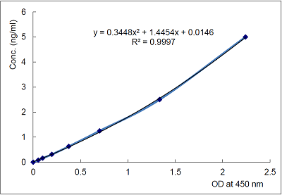 Erythroferrone (human) Matched Pair Set