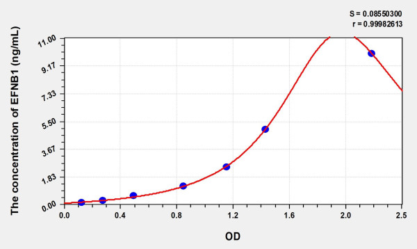 Human EFNB1 (Ephrin B1) Microsample ELISA Kit