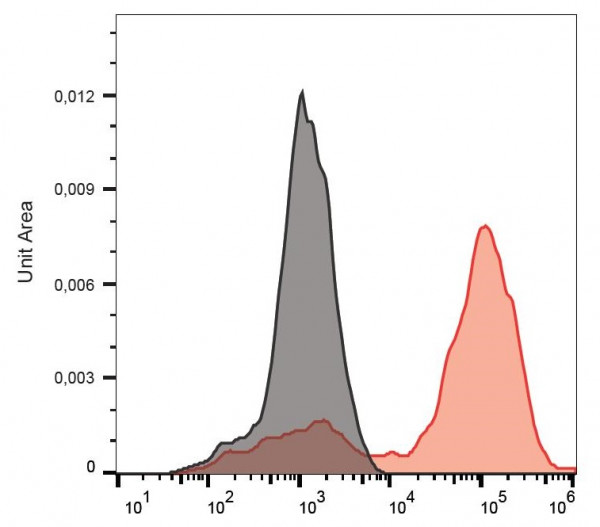 Anti-Cytokeratin 18, clone DC10 (Biotin)