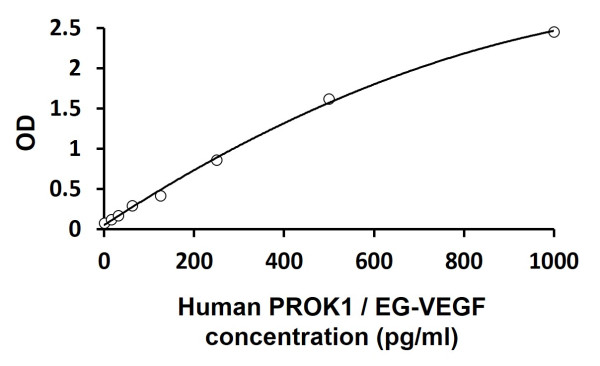Human PROK1 / EG-VEGF ELISA Kit