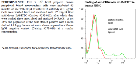 Anti-CD16 (human), clone 3G8, preservative free