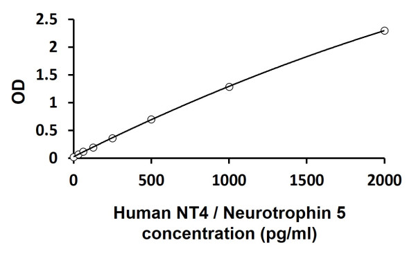 Human NT4 / Neurotrophin 5 ELISA Kit
