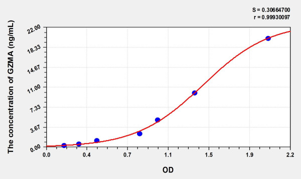 Human GZMA (Granzyme A) Microsample ELISA Kit