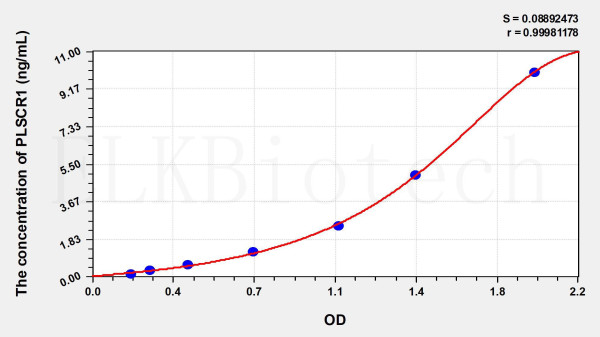 Human PLSCR1 (Phospholipid Scramblase 1) ELISA Kit