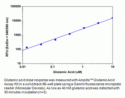 Amplite(TM) Fluorimetric Glutamic Acid Assay Kit *Red Fluorescence*