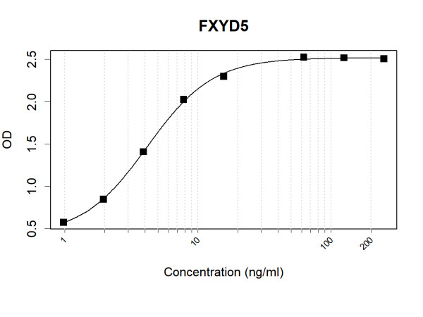 Anti-Human FXYD5 Antibody Pair