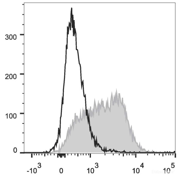 Anti-Mouse CD150 (PE Conjugated)[TC15-12F12.2], clone TC15-12F12.2