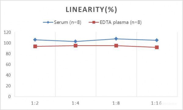 QuicKey Pro Canine Cortisol ELISA Kit