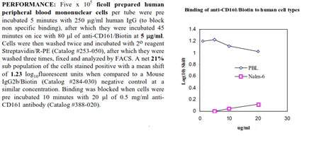 Anti-CD161 [NKR-P1A] (human), clone B199.2, Biotin conjugated