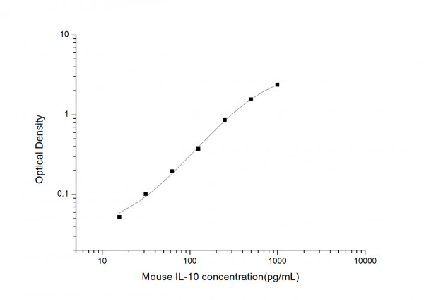Mouse IL10 (Interleukin 10) ELISA Kit