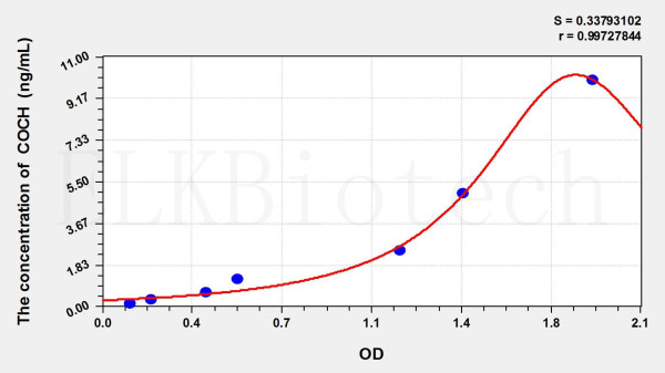 Human COCH (Cochlin) ELISA Kit