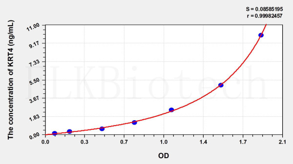 Human KRT4 (Keratin 4) ELISA Kit