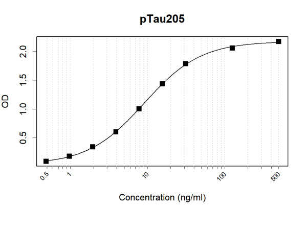 Anti-Human pTau205 Antibody Pair