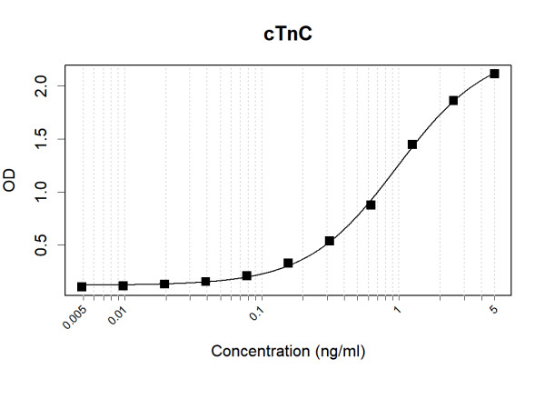 Anti-Human Cardiac Troponin C Antibody Pair