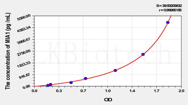 Mouse MIA1 (Melanoma Inhibitory Activity Protein 1) ELISA Kit