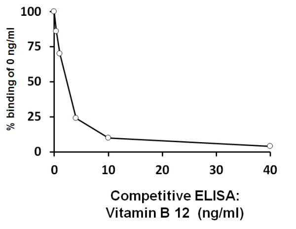 Vitamin B12 ELISA Kit